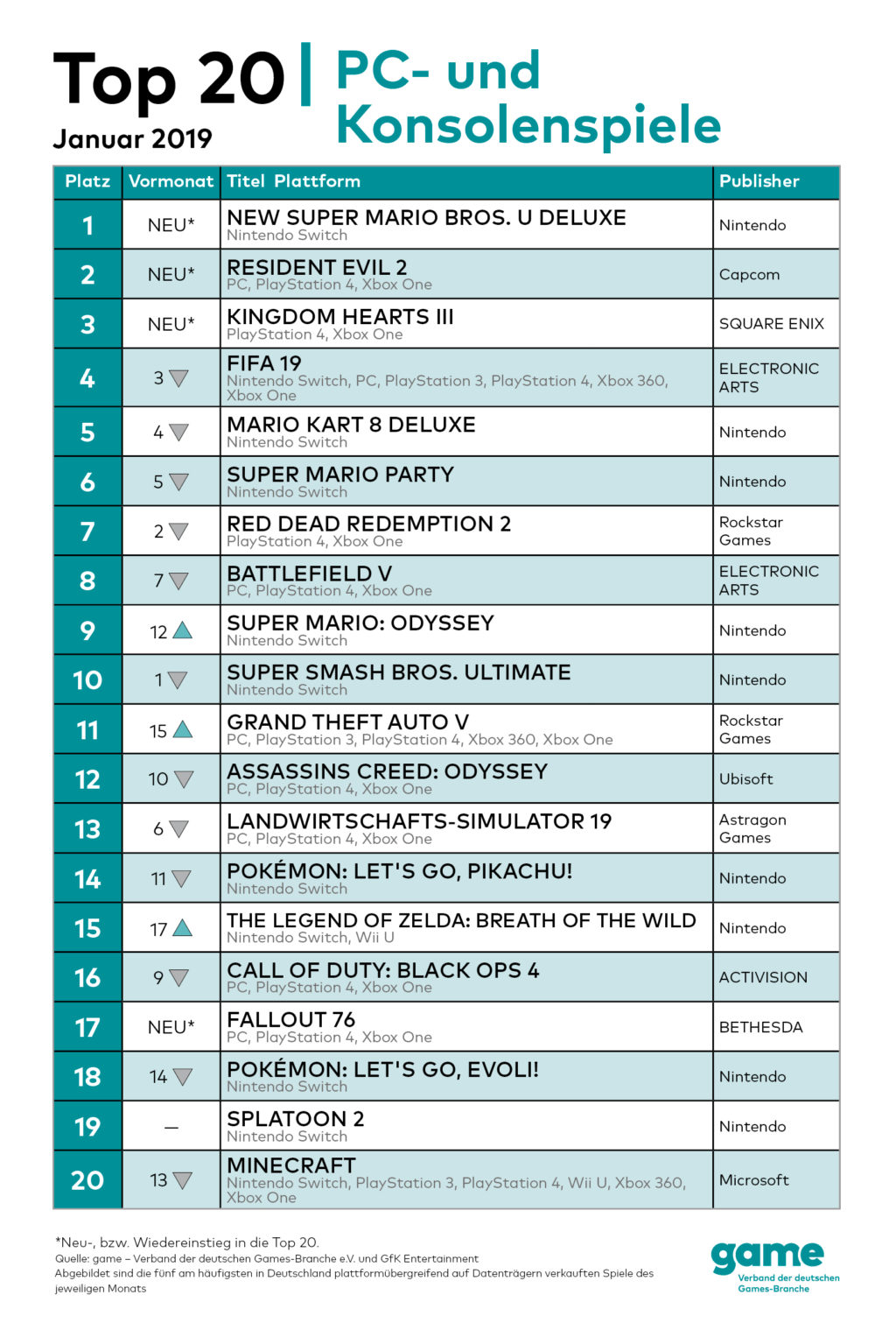 Deutschland Videospiel Charts: Das waren die ...